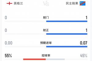 突尼斯vs荷兰-5-在梦游吗？比赛来到第1个补水暂停，英格兰仍0射门