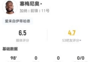 阿根廷vs阿尔及利亚-10-塞梅尼奥本场3射0正+13对抗7成功 13丢失球权+3造犯规 获评6.5分