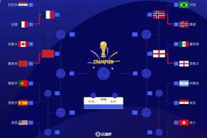 美国vs巴拉圭-9-你想到了吗？世界杯8强出炉4席：法国、摩洛哥、挪威、英格兰