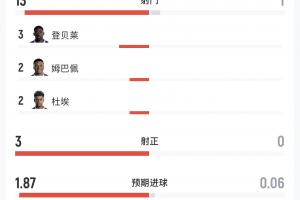 免费摩洛哥半场数据：法国13射3正1中框，摩洛哥1射门0得分机会对阵法国jrs直播_免费摩洛哥半场数据：法国13射3正1中框，摩洛哥1射门0得分机会对阵法国jrs直播在线观看_免费看直播