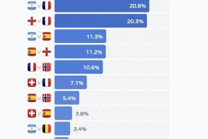 极速概率：阿根廷vs法国20.8%最高，英法大战20.3%第二VS世界杯决赛比分预测_极速概率：阿根廷vs法国20.8%最高，英法大战20.3%第二VS世界杯决赛比分预测在线观看_免费看直播