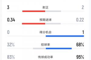 火爆2026世界杯巴西对德国视频比分预测_火爆2026世界杯巴西对德国视频比分预测在线观看_免费看直播
