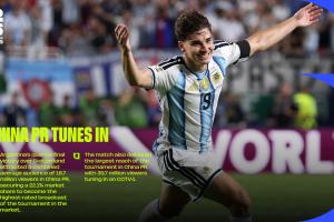 FIFA官方：CCTV1阿根廷vs瑞士3970万人观看，创中国本届收视纪录